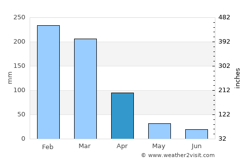 Ouro Preto average rain in April
