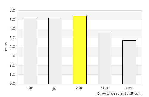 Ouro Preto average rain in August