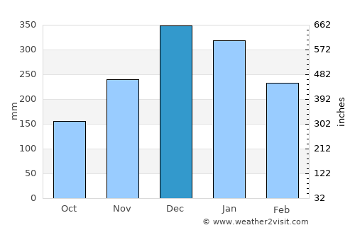 Ouro Preto average rain in December