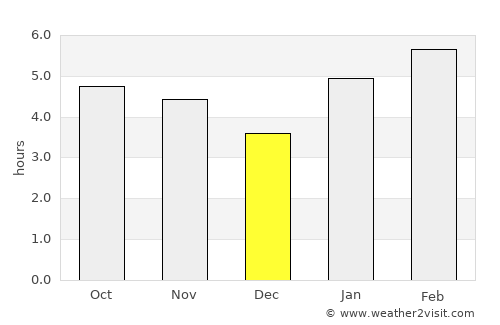 Ouro Preto average rain in December