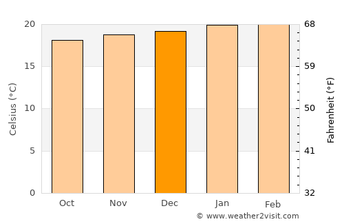 Ouro Preto average temperature in December