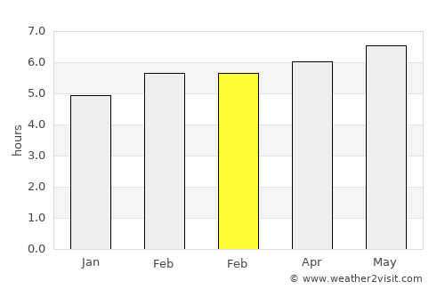 Ouro Preto average rain in February