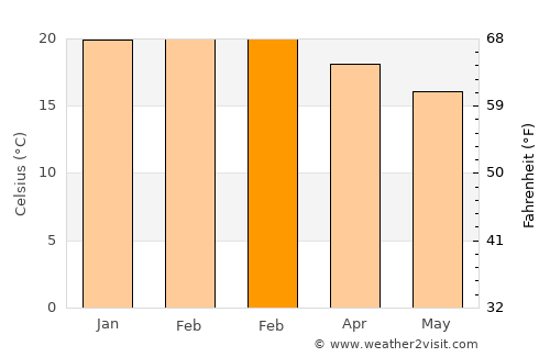 Ouro Preto average temperature in February