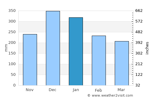 Ouro Preto average rain in January
