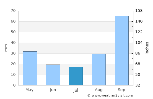 Ouro Preto average rain in July
