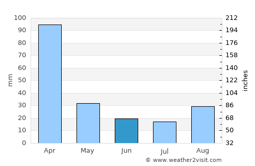 Ouro Preto average rain in June