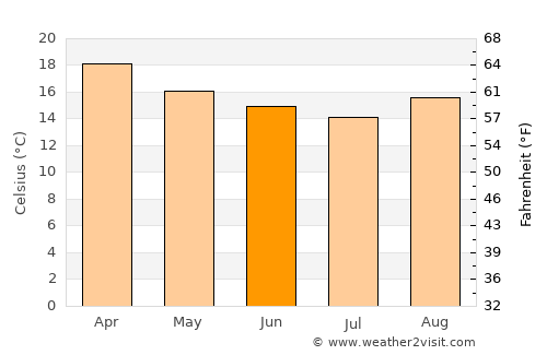 Ouro Preto average temperature in June