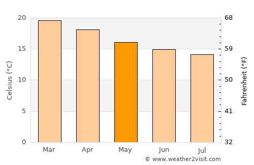 Ouro Preto average temperature in May