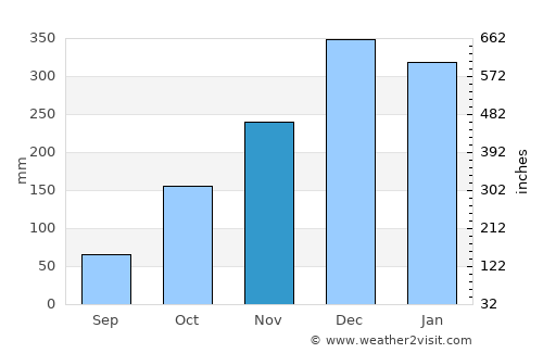 Ouro Preto average rain in November