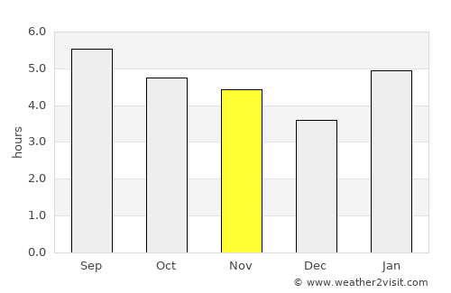 Ouro Preto average rain in November
