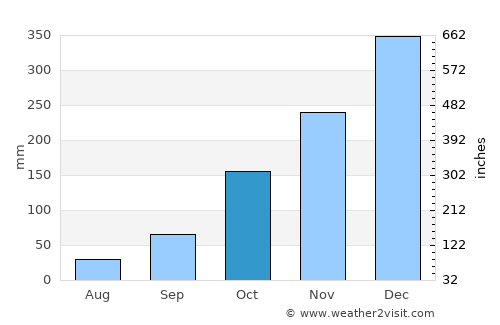 Ouro Preto average rain in October