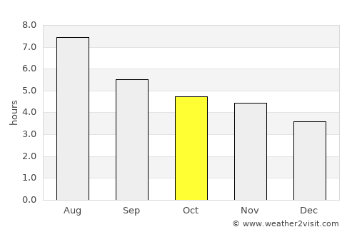 Ouro Preto average rain in October