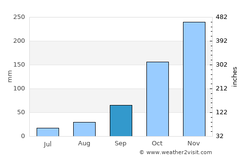 Ouro Preto average rain in September