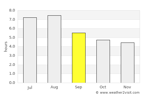 Ouro Preto average rain in September