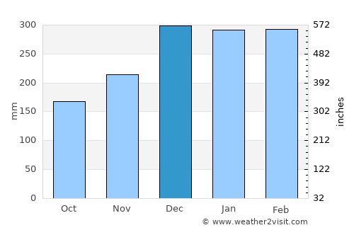 Ouro Preto do Oeste average rain in December