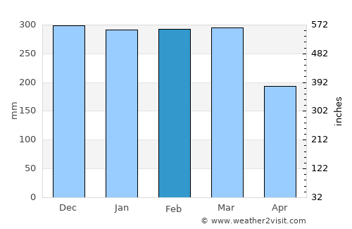 Ouro Preto do Oeste average rain in February