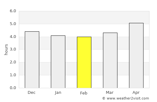 Ouro Preto do Oeste average rain in February