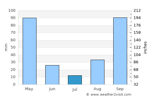 Ouro Preto do Oeste average rain in July