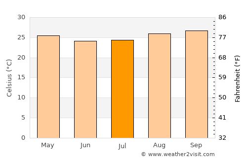 Ouro Preto do Oeste average temperature in July