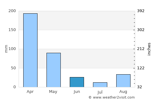 Ouro Preto do Oeste average rain in June