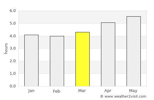 Ouro Preto do Oeste average rain in March