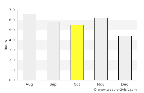 Ouro Preto do Oeste average rain in October