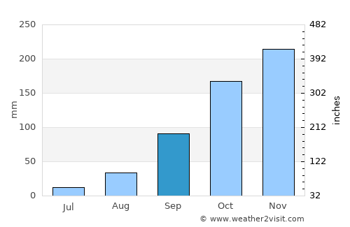 Ouro Preto do Oeste average rain in September