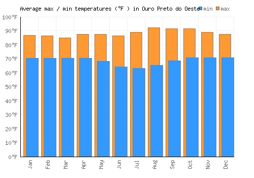 Ouro Preto do Oeste average minimum / maximum temperatures (Fahrenheit)