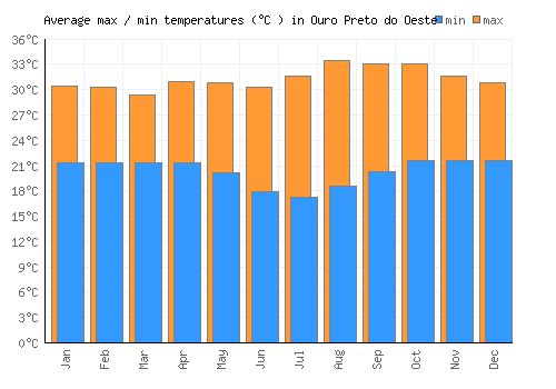 Ouro Preto do Oeste average minimum / maximum temperatures (Celsius)