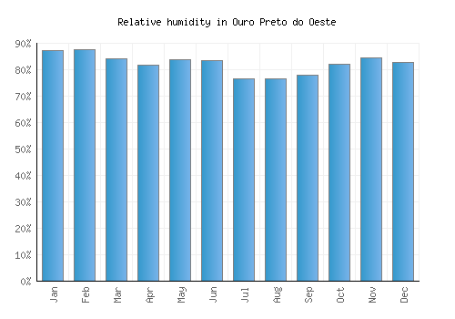 Ouro Preto do Oeste relative humidity averages