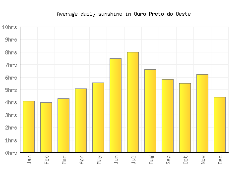 Ouro Preto do Oeste average daily sunshine chart