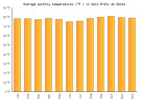 Ouro Preto do Oeste average temperature chart (Fahrenheit)