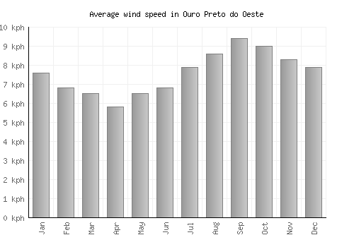 Ouro Preto do Oeste average winspeed by month (km/h)