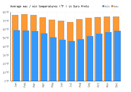 Ouro Preto average minimum / maximum temperatures (Fahrenheit)