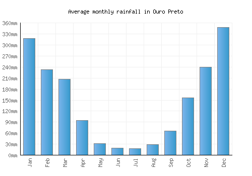 Ouro Preto monthly rainfall chart (mm)