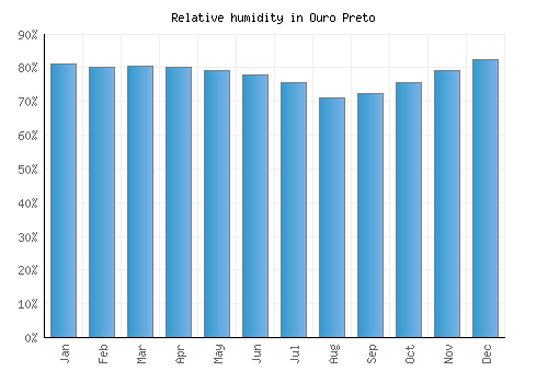 Ouro Preto relative humidity averages