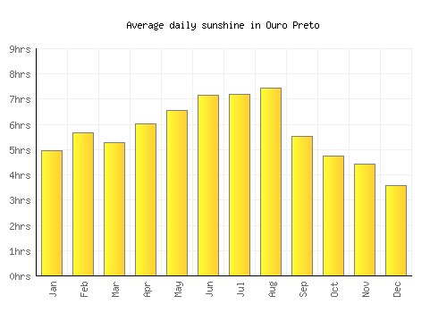 Ouro Preto average daily sunshine chart