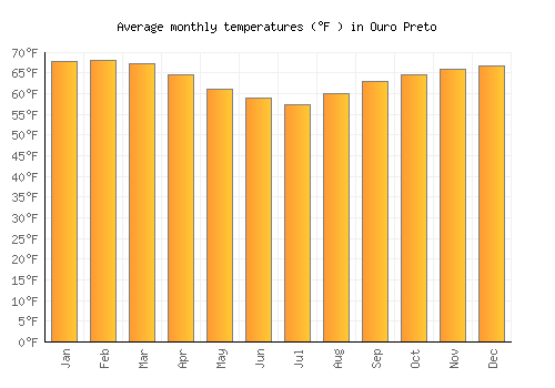 Ouro Preto average temperature chart (Fahrenheit)