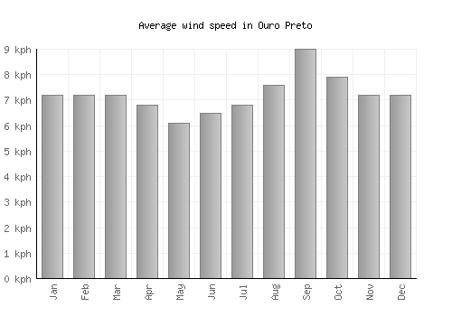 Ouro Preto average winspeed by month (km/h)
