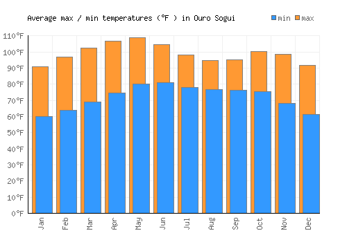 Ouro Sogui average minimum / maximum temperatures (Fahrenheit)