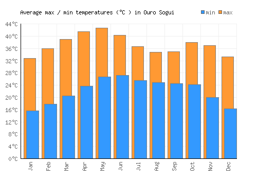 Ouro Sogui average minimum / maximum temperatures (Celsius)