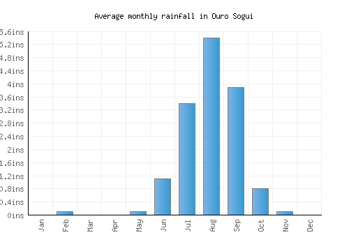 Ouro Sogui monthly rainfall chart (inches)