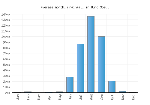 Ouro Sogui monthly rainfall chart (mm)