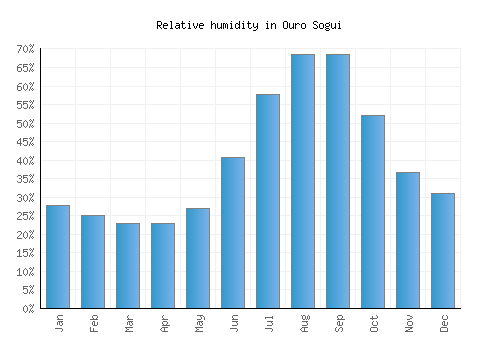 Ouro Sogui relative humidity averages