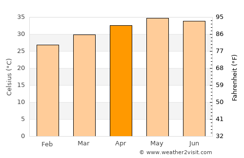 Ouro Sogui average temperature in April