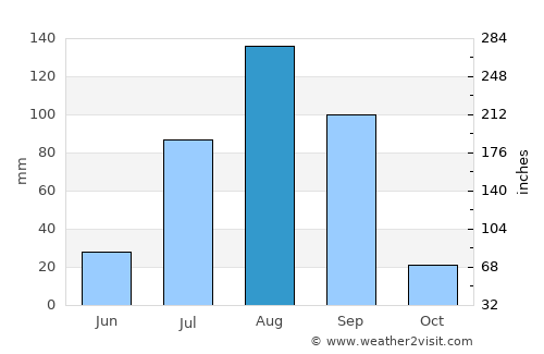 Ouro Sogui average rain in August