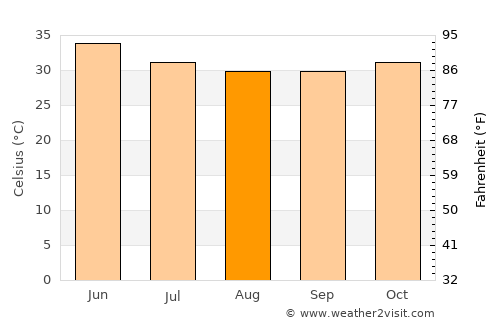 Ouro Sogui average temperature in August