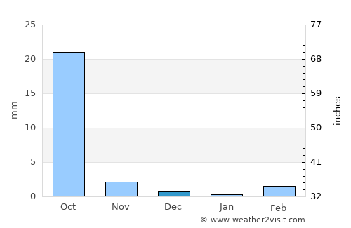 Ouro Sogui average rain in December