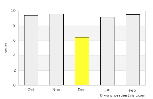 Ouro Sogui average rain in December