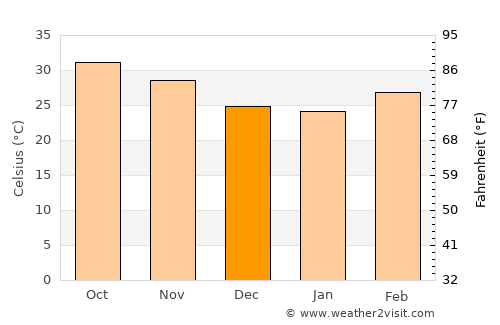 Ouro Sogui average temperature in December